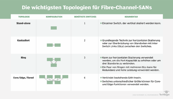 Abbildung 3: Fibre Channel bietet verschiedene Topologien, die in Storage Area Networks verwendet werden.