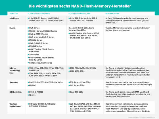 Abbildung 1: Die sechs wichtigsten Flash-Memory-Hersteller und ihre Produkte in einer Übersicht.