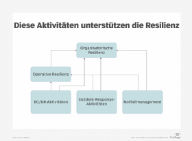 Abbildung 2: Die Beziehung zwischen Resilienz, BC/DR, Notfallmanagement und Incident Response ist wichtig für erfolgreiche organisatorische Resilienz.
