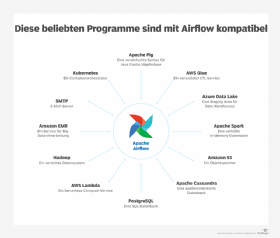Abbildung 1: Airflow ist mit vielen Programmen kompatibel, die für DevOps-Anwendungen interessant sind.