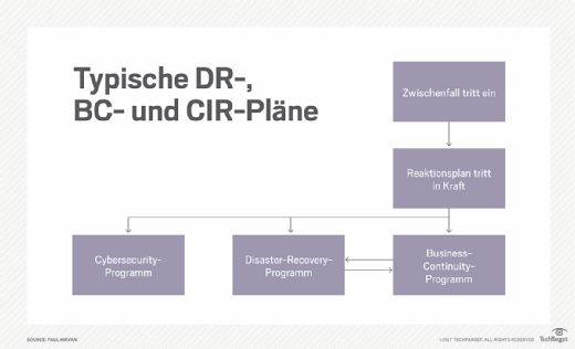 Typische DR-, BC- und CIR-Pläne