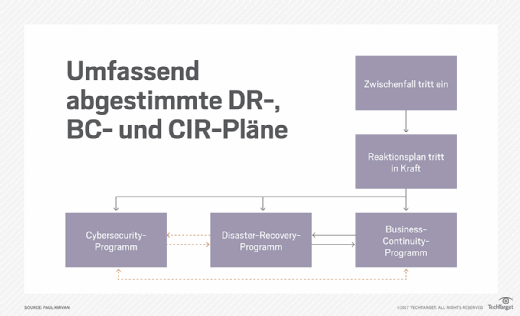 Umfassend abgestimmte DR-, BC- und CIR-Pläne