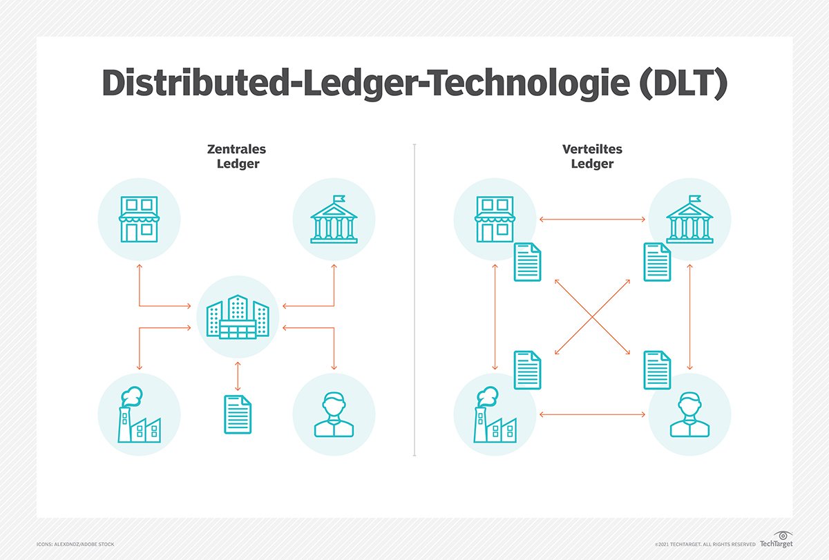 Distributed Ledger Technology (DLT)