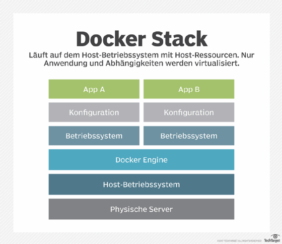 Abbildung 2: Dies ist der Technologie-Stack, der das Docker-Container-Hosting-Modell repräsentiert.
