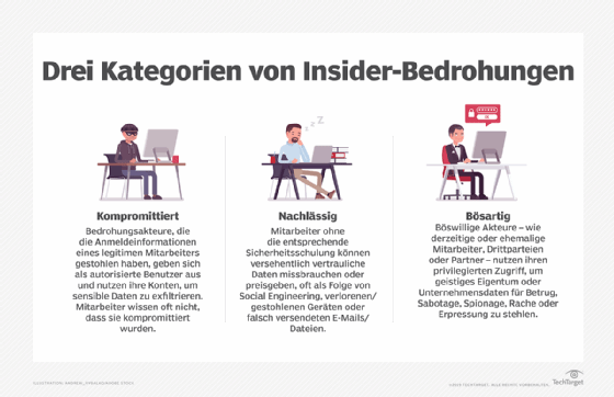 Arten von Insider-Bedrohungen