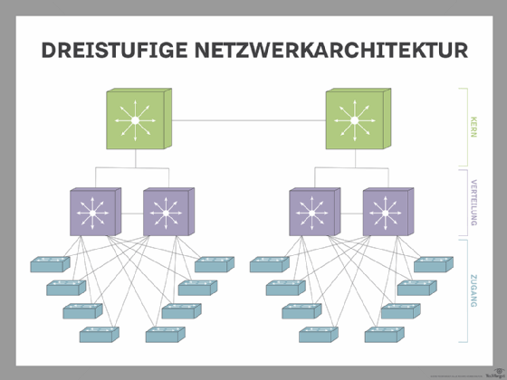 Netzwerkarchitektur mit Switches der Ebenen Kern (Core), Verteilung (Aggregation) und Zugang (Access).
