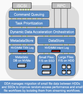 Dynamic Data Acceleration verschiebt die Daten nicht nach Zugriffshäufigkeit, sondern entsprechend der File-Größe und abstrahiert zwischen Meta- und anderen Daten.
