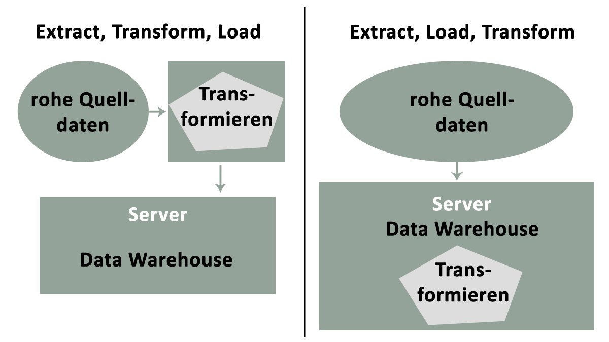 extract load transform definition