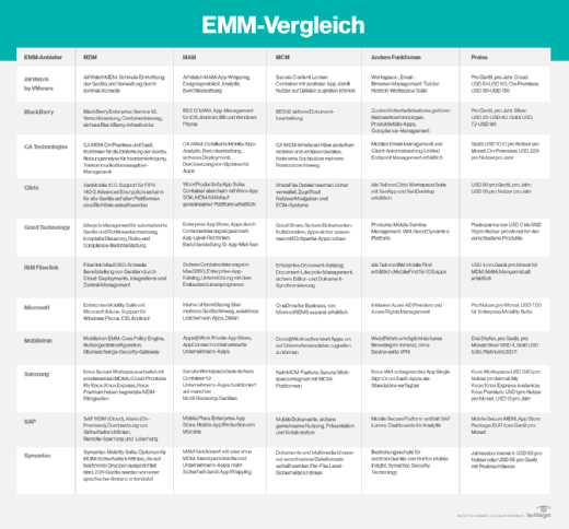 EMM-Services im Überblick.