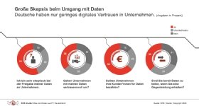 Abbildung 1: Das Vertrauen der Verbraucher in die Unternehmen beim Umgang mit Daten ist begrenzt.