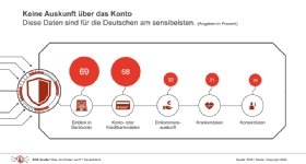 Abbildung 2: Beim Einblick auf das eigene Bankkonto sind die deutschen Verbraucher besonders sensibel.