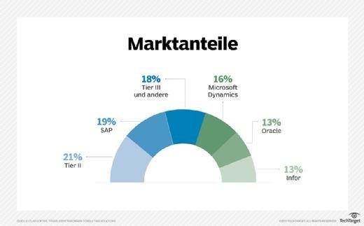 Sap Erp Versus Oracle Erp Welches System Ist Am Besten