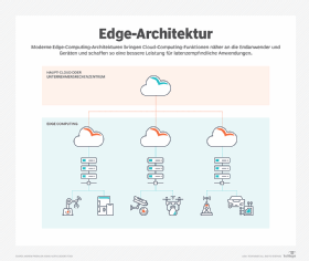 Abbildung 1: Edge Networking bringt die Cloud-Funktionen näher an die Endbenutzer und -geräte heran, was die Anwendungsleistung verbessert.