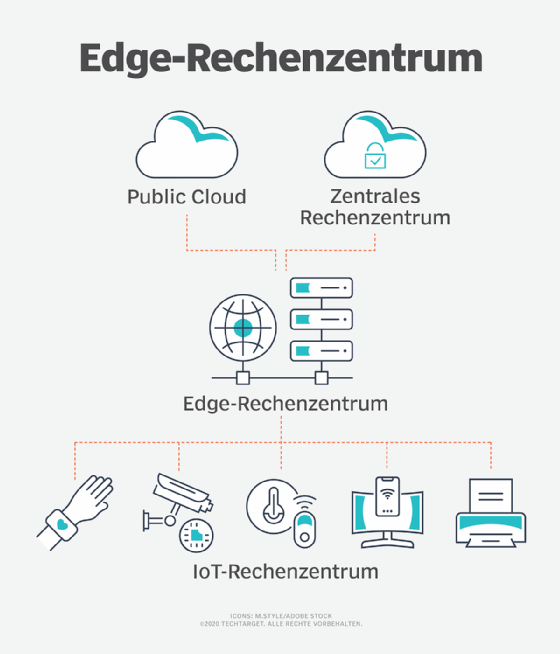 Aufbau eines Edge-Rechenzentrums