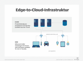 Abbildung 1: Edge-to-Cloud-Infrastruktur im Überblick.