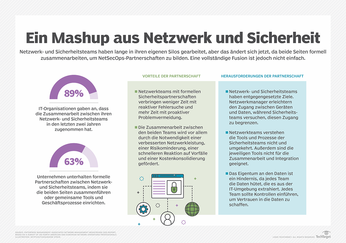 Was ist NetOps Operations)? Definition von Computer Weekly