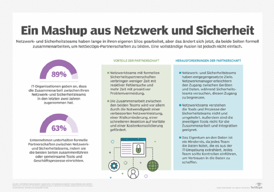 Abbildung 4: Ein Mashup aus Netzwerk und Sicherheit