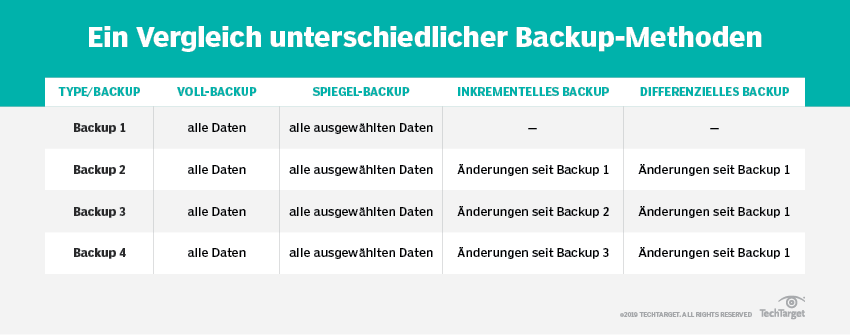 Was Heißt Backup Auf Deutsch