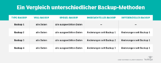Die unterschiedlichen Backup-Methoden erklärt | Computer Weekly