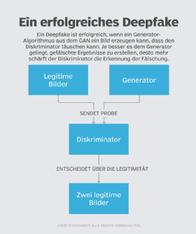 Abbildung 1: Das Deepfake wird solange von Algorithmen in Schleifen optimiert, bis es nicht mehr als Fälschung erkannt wird.