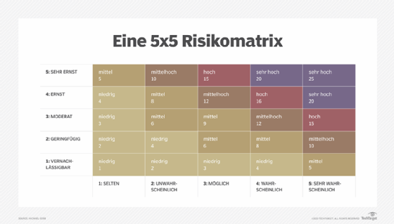 Abbildung 1: Eine Risikomatrix kann dabei helfen, bei einer Datenrisikobewertung risikoreiche Daten zu ermitteln.