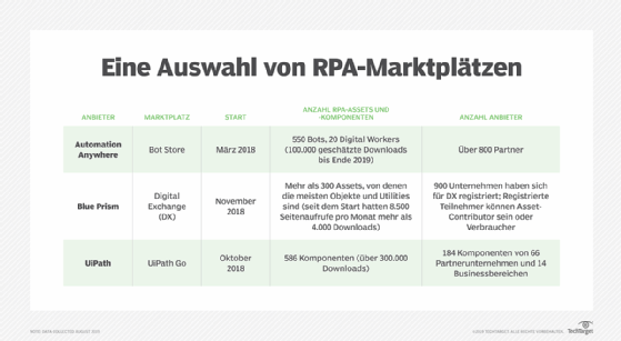 Abbildung 2: RPA-Marktplätze ziehen immer mehr Entwickler und Unternehmenskunden an.