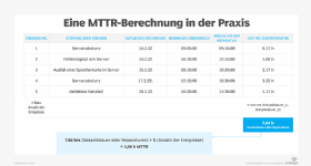 Abbildung 2: Dies ist eine MTTR-Beispielberechnung, die fünf Störfälle kalkuliert.