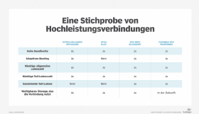 Abbildung 2: Einige Beispiele für High Performance Interconnects und ihre Merkmale