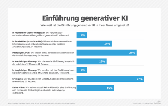 Abbildung 5: Die Mehrheit der Unternehmen wird innerhalb von 12 Monaten generative KI eingeführt haben.