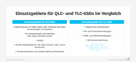 Abbildung 4: Zu den Anwendungsfällen für QLC- und TLC-SSDs gehören KI-Anwendungen mit maschinellem Lernen oder Deep Learning sowie Anwendungen im Personal- und Finanzwesen.