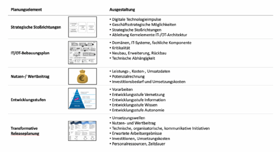 Abbildung 3: Elemente der transformativen Umsetzung.