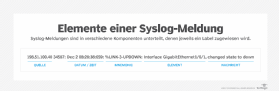 Abbildung 1: Eine Syslog-Meldung ist in verschiedene Elemente unterteilt, darunter die Quelle, das Datum und die Uhrzeit.
