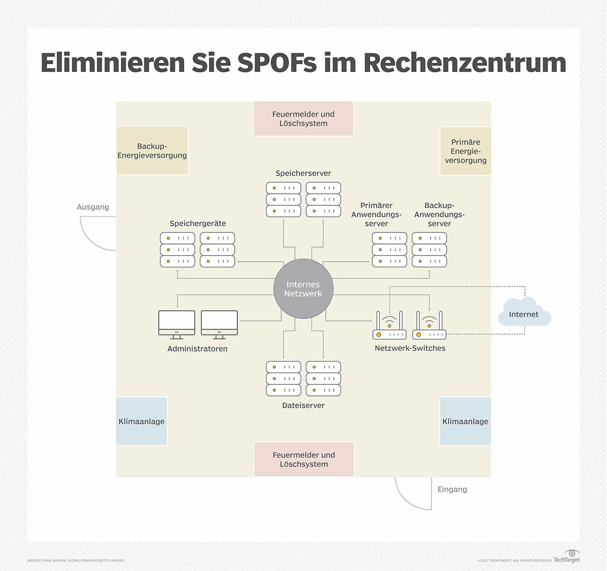 SPoF (Single Point Of Failure)