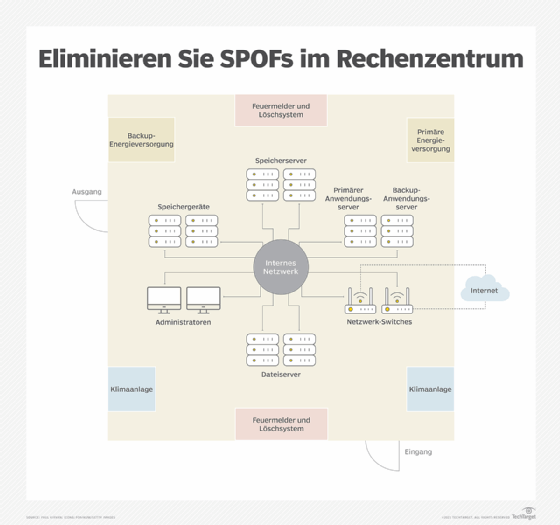 Grafik eines Rechenzentrumslayouts mit behobenen SPOFs