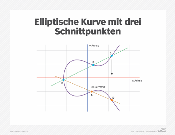 Was ist Elliptische-Kurven-Kryptografie (ECC)? - Definition von Computer Weekly