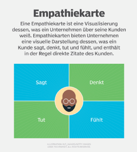 Abbildung 1: Mit Empathiekarten verstehen Marketingexperten besser, was Kunden brauchen.
