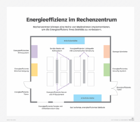 Abbildung 1: In Rechenzentren werden Technologien wie energieeffiziente HVAC-Systeme und Gerätegestelle mit Kühlsystemen eingesetzt, um den Energieverbrauch zu steuern.