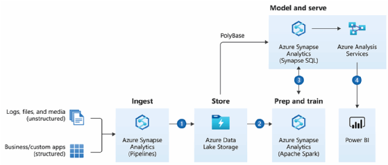 Abbildung 3: Beispielarchitektur des Microsoft Enterprise Data Warehouse. (Quelle: Microsoft)