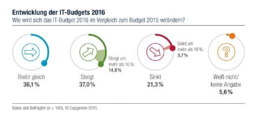 Entwicklung der IT-Budgets 2016