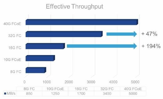 40G FCoE bietet im Vergleich zu 16G FC die dreifache Bandbreite.
