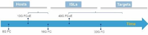 Die wichtigste Eigenschaft von 32G FC im Vergleich zu 40G FCoE ist die Rückwärtskompatibilität mit 8G und 16G FC Ports.