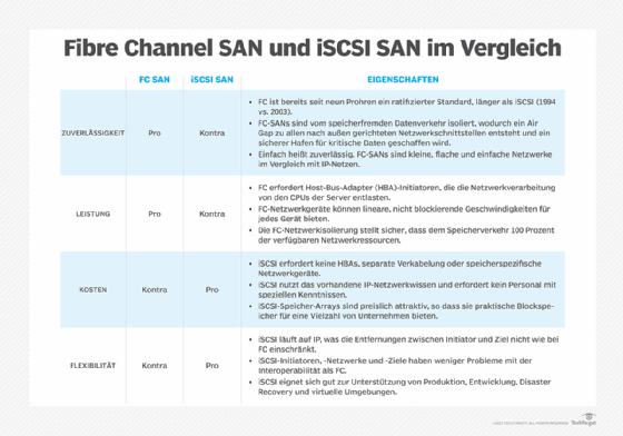 Abbildung 1: Fibre Channel- und iSCSI-SANs haben jeweils spezifische Vorteile und Nachteile. Die Abstimmung dieser Kriterien auf die Verarbeitungsanforderungen ist der Schlüssel bei der Wahl der geeigneten Blockspeicherlösung.