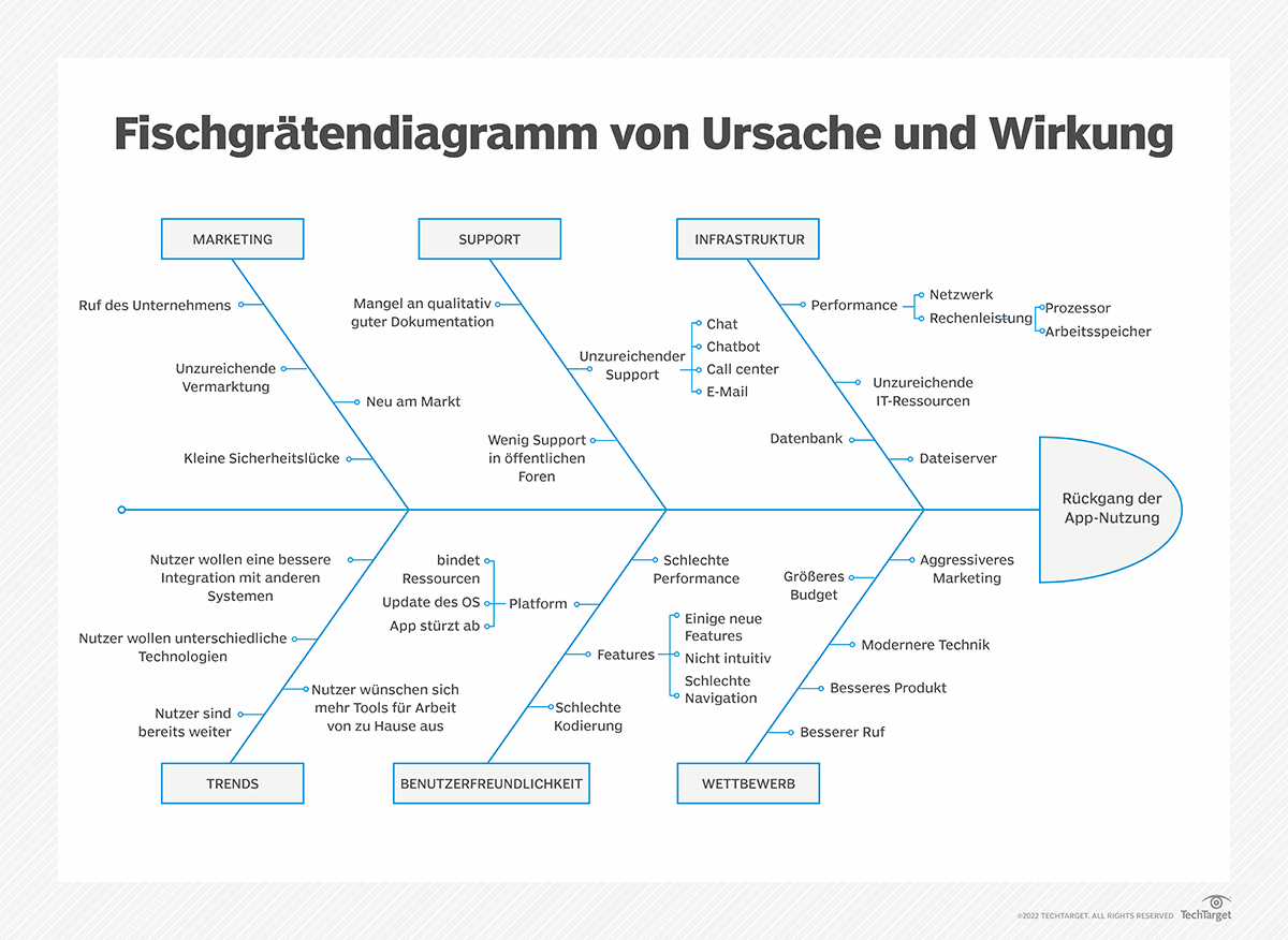 Was Ist Fischgrätendiagramm (Ursache-Wirkungs-Diagramm)? - Definition ...