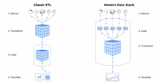 Abbildung 3: Der klassische Data Stack in ETL-Tools versus der Data Stack in der ELT-Anwendung von Fivetran.