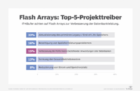 Abbildung 1: Diese fünf Anforderungen treiben die Umsetzung von Flash-Array-Projekten weiter voran.