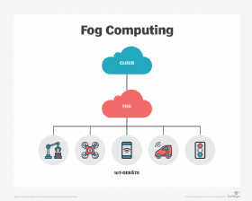 Abbildung 5: Fog Computing in der grafischen Übersicht