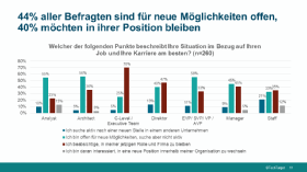 Unternehmen sollten aufpassen, im Schnitt sind 44 Prozent der Befragten offen für einen Jobwechsel.