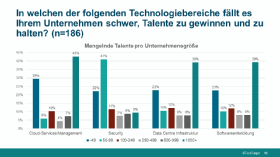 IT-Gehaltsumfrage 2019/2020: Fachkräfte und Talente gesucht