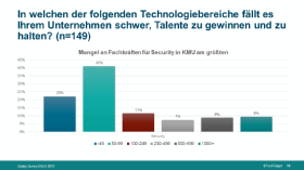IT-Gehaltsumfrage 2019/2020: Fachkräfte und Talente gesucht