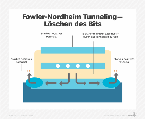 Abbildung 4: Die Elektronen werden von einem stark negativ geladenen Control Gate durch die Tunneloxidschicht in den Kanal geschoben.
